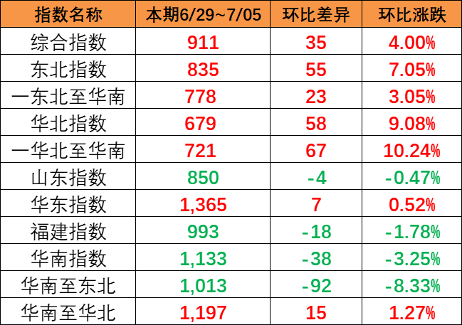 本期（6月29~7月5日）中海内贸集运指数报911点，上涨35点