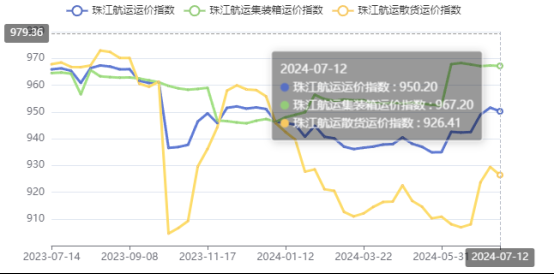 高温一连需求下降，本期珠江航运综合运价指数报收950.2