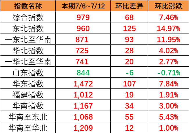 全线呈上涨趋势，本期（7月6~12日）中海内贸集运指数报979点