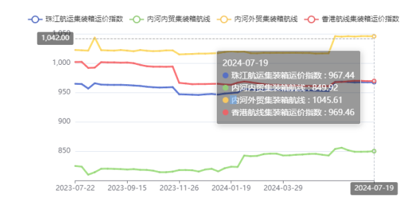 终端需求疲软，本期珠江航运综合运价指数下跌4.45点